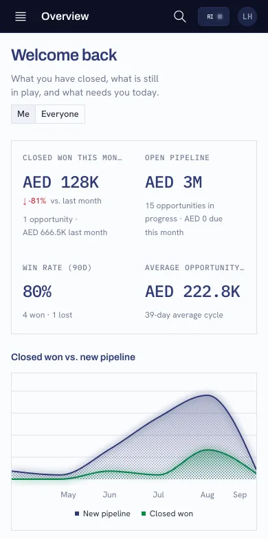 Triway CRM home dashboard in its native mobile browser layout, with sales metrics and the closed-won versus new-pipeline chart.