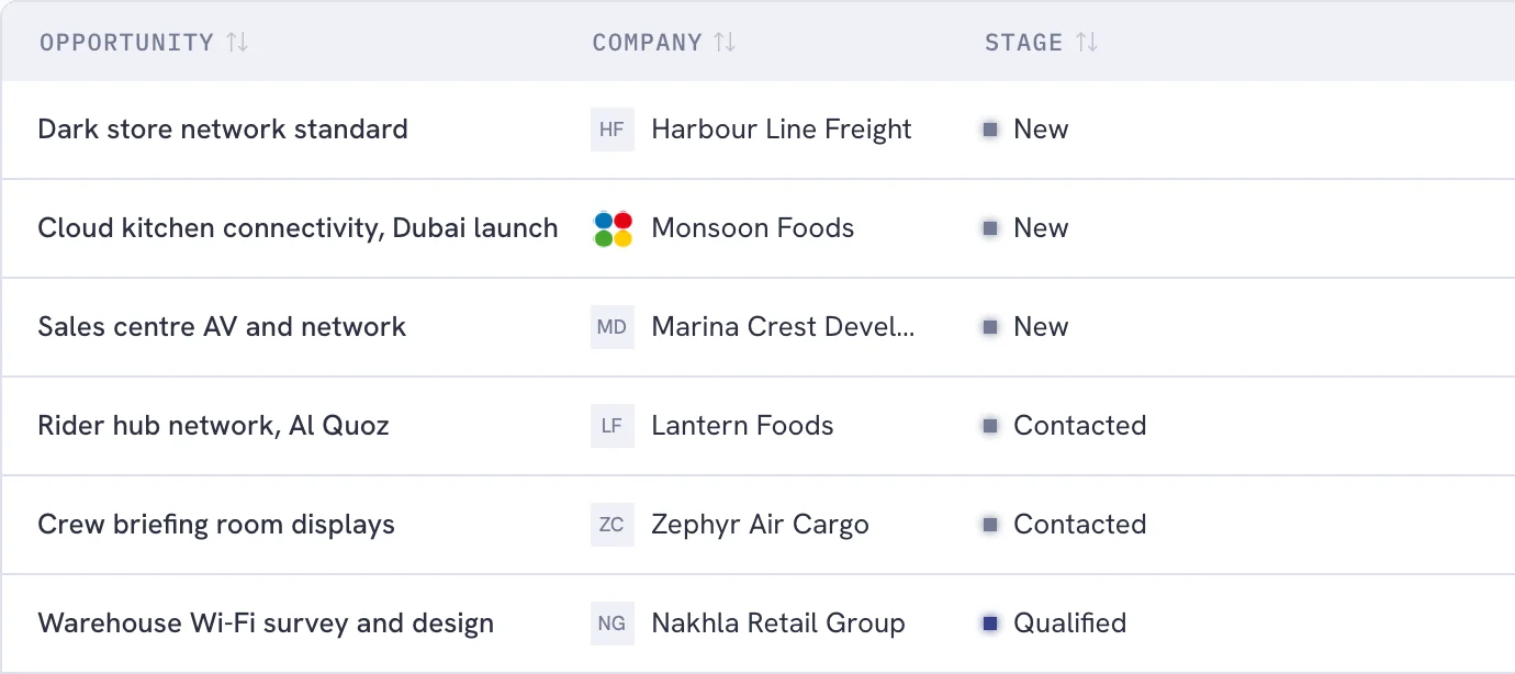 Actual Triway CRM pipeline with demo opportunities grouped in rows and labelled New, Contacted or Qualified. Mobile shows the company and stage columns.