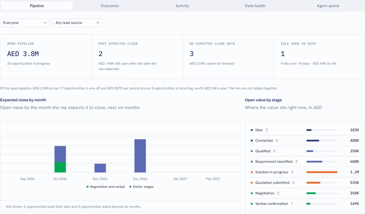 Triway CRM admin pipeline report with owner and lead-source filters, expected close by month and open value by stage. Mobile focuses on the expected-close chart. All figures are demo sales data.