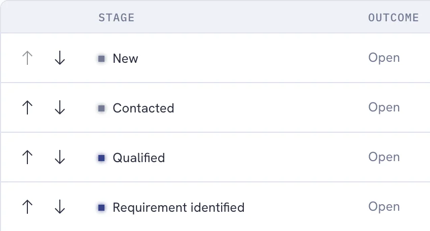 Triway CRM stage settings showing New, Contacted, Qualified and Requirement identified, with controls to reorder them.