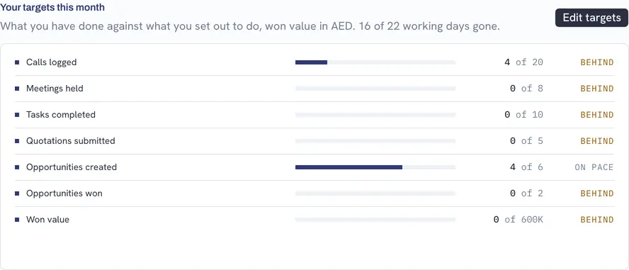 Triway CRM monthly targets for calls, meetings, tasks, quotations, opportunities created and won, and won value. Progress bars compare results with targets; the desktop view also shows pace labels. Demo data.