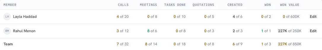 Triway CRM Targets report comparing Layla Haddad and Rahul Menon’s monthly results with their targets, followed by team totals. Mobile shows selected activity columns. Demo data.
